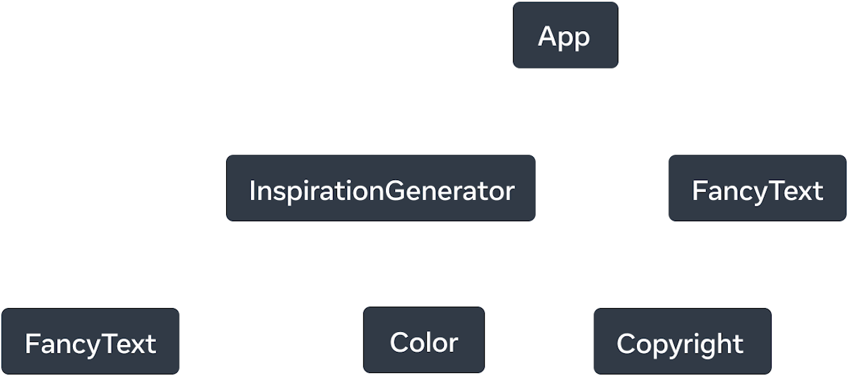 Граф дерева із шістьма вузлами. Кореневий вузол дерева позначений як 'App' і має дві стрілки, що ведуть до вузлів, позначених як 'InspirationGenerator' та 'FancyText'. Стрілки мають тверді лінії і позначені словом 'renders'. Вузол 'InspirationGenerator' також має три стрілки. Стрілки до вузлів 'FancyText' і 'Color' пунктирні і позначені як 'renders?'. Остання стрілка вказує на вузол, позначений як 'Copyright', і є твердою та позначена словом 'renders'.