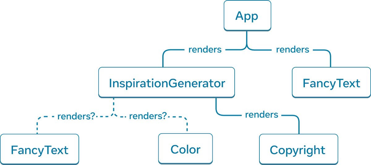 Граф дерева із шістьма вузлами. Кореневий вузол дерева позначений як 'App' і має дві стрілки, що ведуть до вузлів, позначених як 'InspirationGenerator' та 'FancyText'. Стрілки мають тверді лінії і позначені словом 'renders'. Вузол 'InspirationGenerator' також має три стрілки. Стрілки до вузлів 'FancyText' і 'Color' пунктирні і позначені як 'renders?'. Остання стрілка вказує на вузол, позначений як 'Copyright', і є твердою та позначена словом 'renders'.
