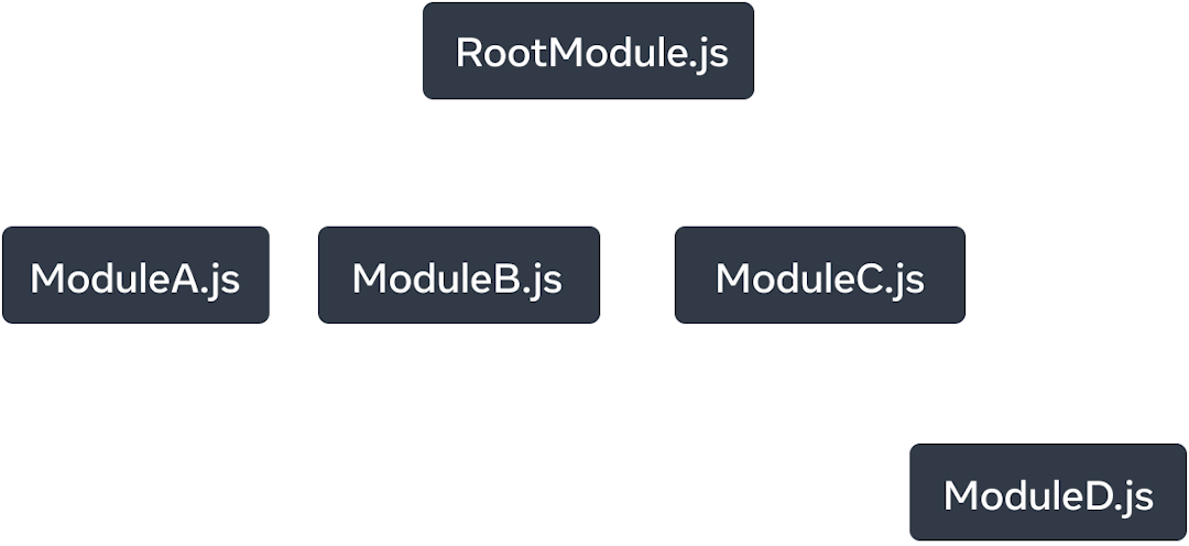 Граф дерева із п'ятьма вузлами. Кожен вузол відповідає модулю JavaScript. Вузол у верхній частині позначено 'RootModule.js'. Він має три стрілки, що тягнуться до вузлів: 'ModuleA.js', 'ModuleB.js' і 'ModuleC.js'. Кожна стрілка позначена як 'imports'. Вузол 'ModuleC.js' має одну стрілку 'imports', яка напрямлена до вузла із міткою 'ModuleD.js'.