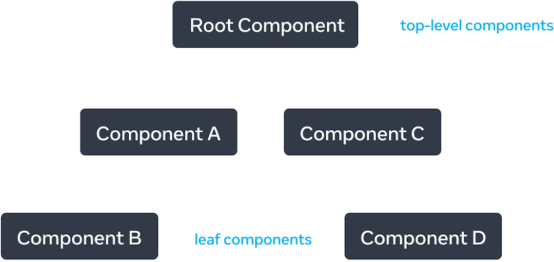 Граф дерева із п'ятьма вузлами, де кожен вузол відповідає компоненту. Кореневий вузол розташований у верхній частині графа дерева та позначений як 'Root Component'. Він має дві стрілки, що тягнуться до двох вузлів, позначених як 'Component A' і 'Component C'. Кожна зі стрілок позначена як 'renders'. 'Component A' має одну стрілку з поміткою 'renders' до вузла, позначеного як 'Component B'. 'Component C' має одну стрілку з поміткою 'renders' до вузла, позначеного як 'Component D'.