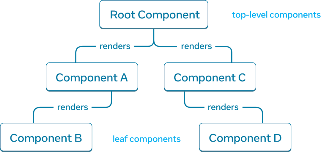 Граф дерева із п'ятьма вузлами, де кожен вузол відповідає компоненту. Кореневий вузол розташований у верхній частині графа дерева та позначений як 'Root Component'. Він має дві стрілки, що тягнуться до двох вузлів, позначених як 'Component A' і 'Component C'. Кожна зі стрілок позначена як 'renders'. 'Component A' має одну стрілку з поміткою 'renders' до вузла, позначеного як 'Component B'. 'Component C' має одну стрілку з поміткою 'renders' до вузла, позначеного як 'Component D'.