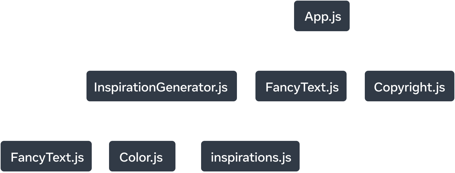 Граф дерева із сімома вузлами. Кожен вузол позначений назвою модуля. Кореневий вузол дерева позначений як 'App.js'. Від нього виходять три стрілки до модулів 'InspirationGenerator.js', 'FancyText.js' та 'Copyright.js', і ці стрілки позначені словом 'imports'. Від вузла 'InspirationGenerator.js' відходять три стрілки до трьох модулів: 'FancyText.js', 'Color.js' та 'inspirations.js'. Ці стрілки позначені словом 'imports'.