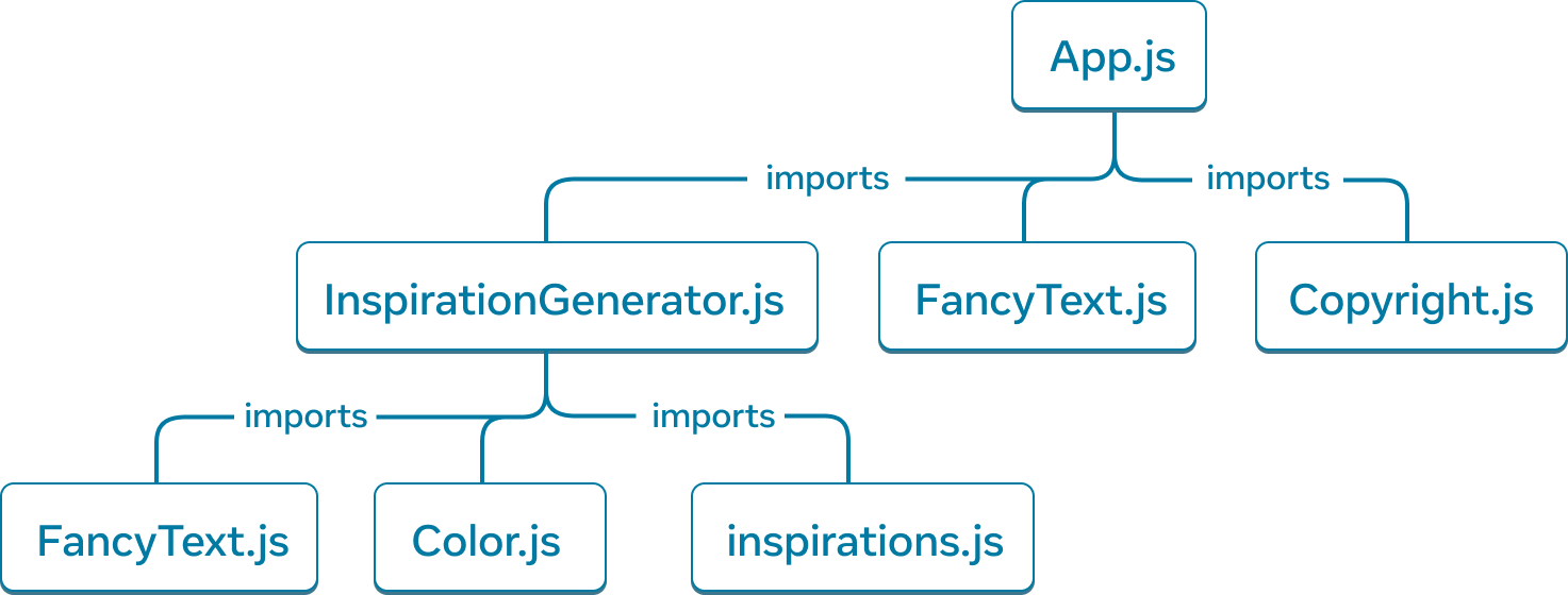 Граф дерева із сімома вузлами. Кожен вузол позначений назвою модуля. Кореневий вузол дерева позначений як 'App.js'. Від нього виходять три стрілки до модулів 'InspirationGenerator.js', 'FancyText.js' та 'Copyright.js', і ці стрілки позначені словом 'imports'. Від вузла 'InspirationGenerator.js' відходять три стрілки до трьох модулів: 'FancyText.js', 'Color.js' та 'inspirations.js'. Ці стрілки позначені словом 'imports'.