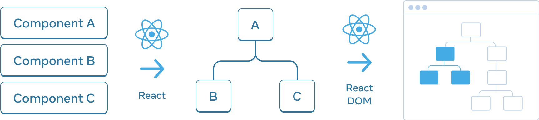 Діаграма із трьох секцій, розташованих горизонтально. У першій секції розташовані вертикально три прямокутники з написами 'Component A', 'Component B' та 'Component C'. Перехід до наступної секції здійснюється за допомогою стрілки з логотипом React над нею та підписом 'React'. Середня секція містить дерево компонентів: корінь, підписаний як 'A', і його двоє дітей, підписані як 'B' і 'C'. Перехід до наступної секції також здійснюється за допомогою стрілки з логотипом React над нею та підписом 'React DOM'. Третя і остання секція — це ескіз браузера, що містить дерево з 8 вузлами, в якому виділено кольором лише піддерево (що вказує на піддерево з середнього розділу).
