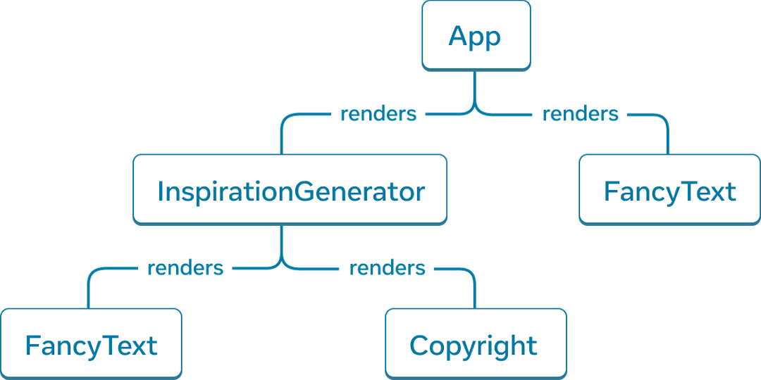 Граф дерева з п'ятьма вузлами. Кожен вузол відповідає компоненту. Корінь дерева — це App, він має дві стрілки, які ведуть до 'InspirationGenerator' та 'FancyText'. Стрілки позначені словом 'renders'. Вузол 'InspirationGenerator' також має дві стрілки, що вказують на вузли 'FancyText' та 'Copyright'.