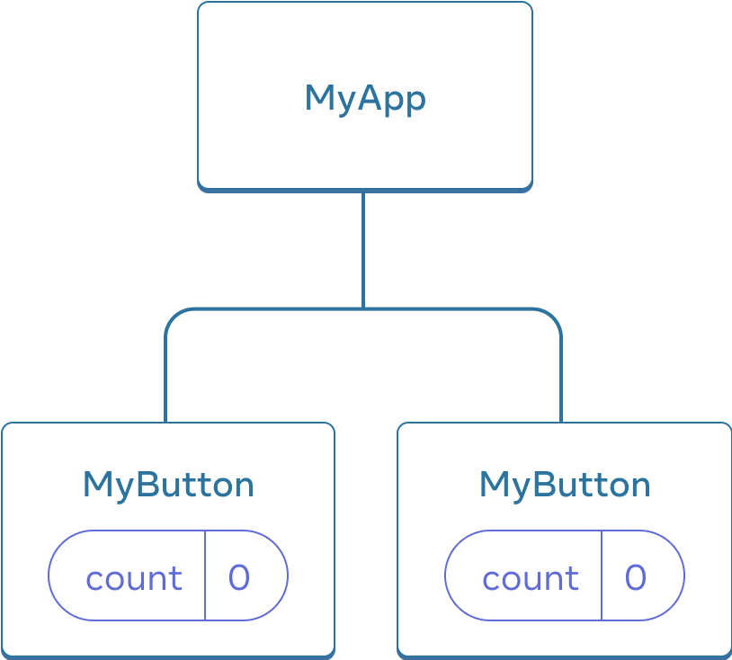 Діаграма, на якій показано дерево з трьох компонентів, один батьківський компонент із позначкою MyApp і два дочірні з позначкою MyButton. Обидва компоненти MyButton містять лічильник із нульовим значенням.