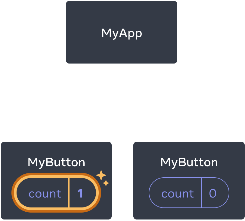 Така сама діаграма, як і попередня, з виділеним `count` першого дочірнього компонента MyButton, індикуючи клік зі значенням `count` інкрементованим до одиниці. Другий компонент MyButton все ще містить нульове значення.
