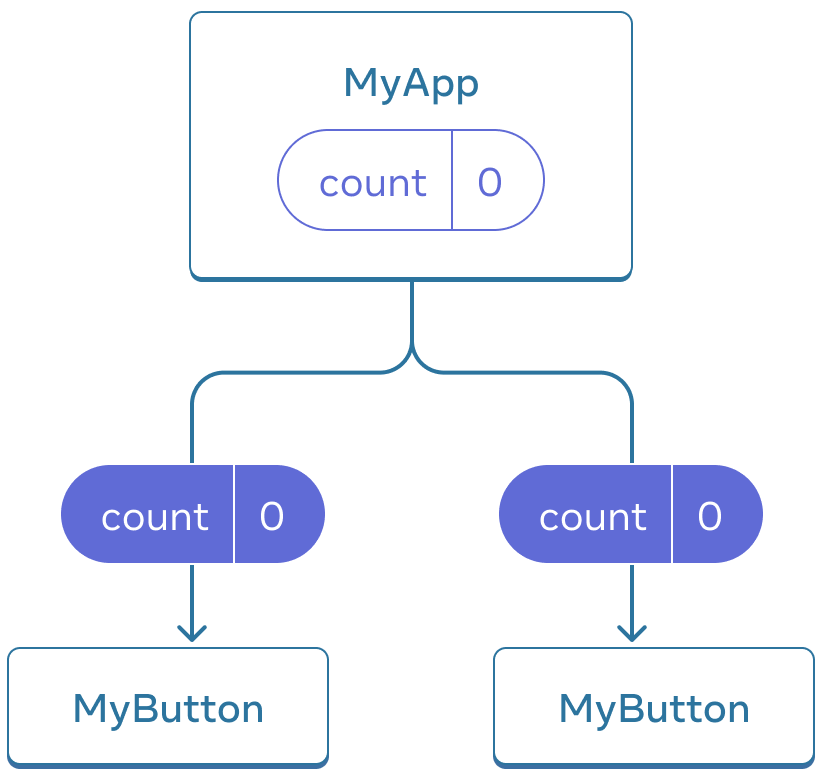 Діаграма, на якій показано дерево з трьох компонентів, один батьківський, названий MyApp і два дочірні - названі MyButton. MyApp містить нульове значення `count`, яке передається до обох компонентів MyButton, які також показують нульове значення.
