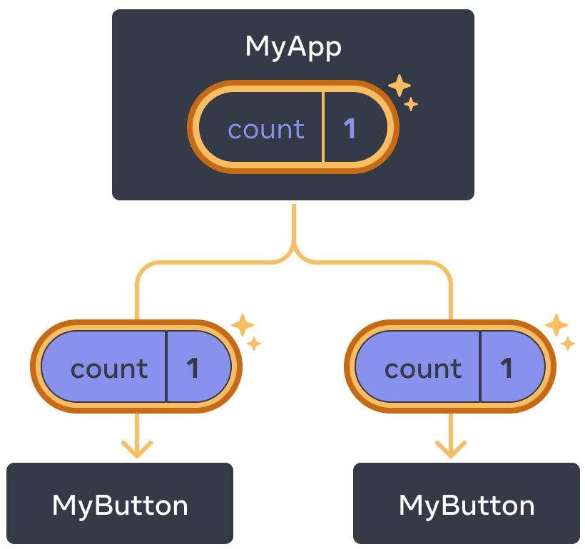 Така сама діаграма, як і попередня, з виділеним `count` батьківського компонента MyApp, індикуючи клік зі значенням інкрементованим до одиниці. Потік до обох дочірніх компонентів MyButton також виділено, а значення підрахунку в кожному дочірньому компоненті встановлено на одиницю, що вказує на те, що значення було передано.