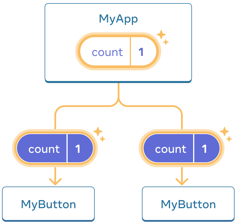 Така сама діаграма, як і попередня, з виділеним `count` батьківського компонента MyApp, індикуючи клік зі значенням інкрементованим до одиниці. Потік до обох дочірніх компонентів MyButton також виділено, а значення підрахунку в кожному дочірньому компоненті встановлено на одиницю, що вказує на те, що значення було передано.