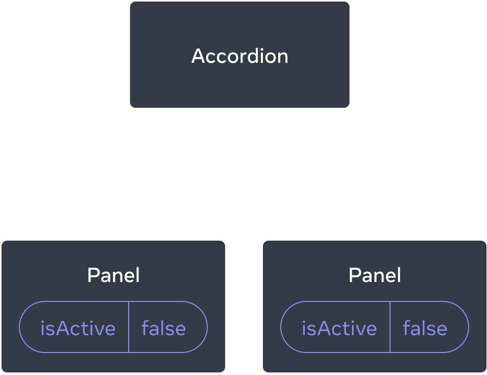 Diagram showing a tree of three components, one parent labeled Accordion and two children labeled Panel. Both Panel components contain isActive with value false.