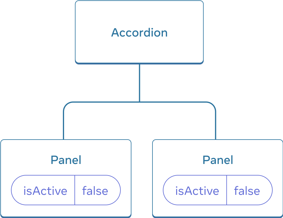 Diagram showing a tree of three components, one parent labeled Accordion and two children labeled Panel. Both Panel components contain isActive with value false.