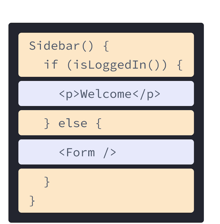 React-компонент з HTML та JavaScript змішаних з попередніх прикладів. Функція називається Sidebar, яка викликає функцію isLoggedIn, яка виділена жовтим кольором. Вкладений всередині функції, яка виділена фіолетовим кольором, є тег p, який був показаний раніше, і тег Form, який посилається на компонент, показаний на наступній діаграмі.