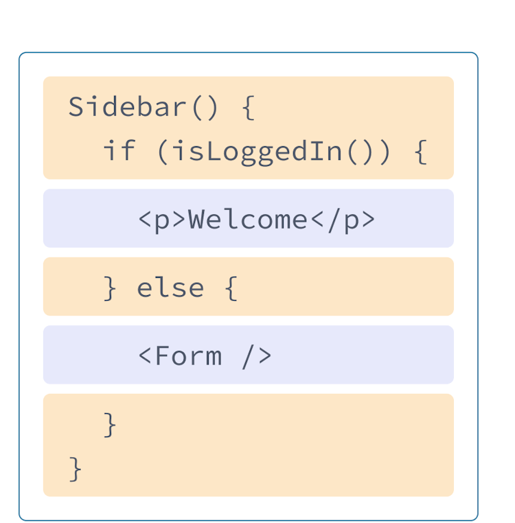 React-компонент з HTML та JavaScript змішаних з попередніх прикладів. Функція називається Sidebar, яка викликає функцію isLoggedIn, яка виділена жовтим кольором. Вкладений всередині функції, яка виділена фіолетовим кольором, є тег p, який був показаний раніше, і тег Form, який посилається на компонент, показаний на наступній діаграмі.